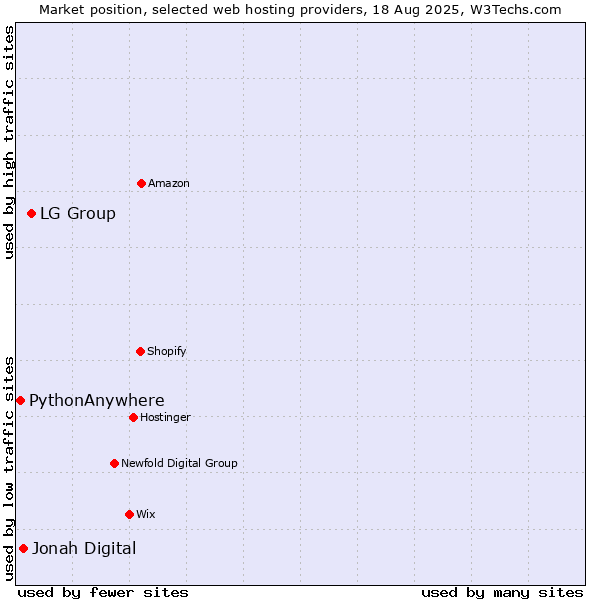 Market position of LG Group vs. Jonah Digital vs. PythonAnywhere