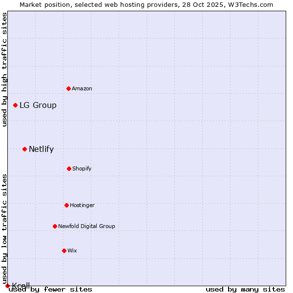 Market position of Netlify vs. LG Group vs. Kcell