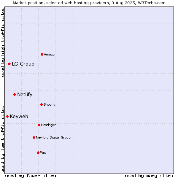 Market position of Netlify vs. LG Group vs. Keyweb