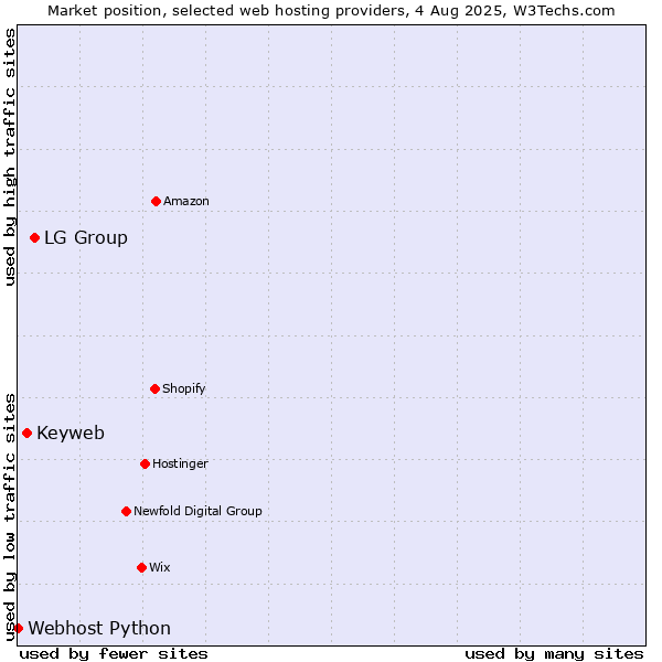 Market position of LG Group vs. Keyweb vs. Webhost Python