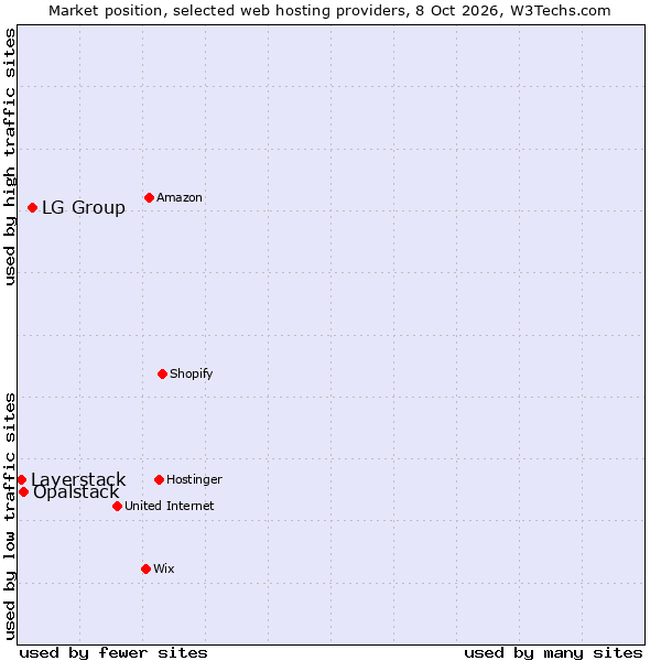 Market position of LG Group vs. Opalstack vs. Layerstack