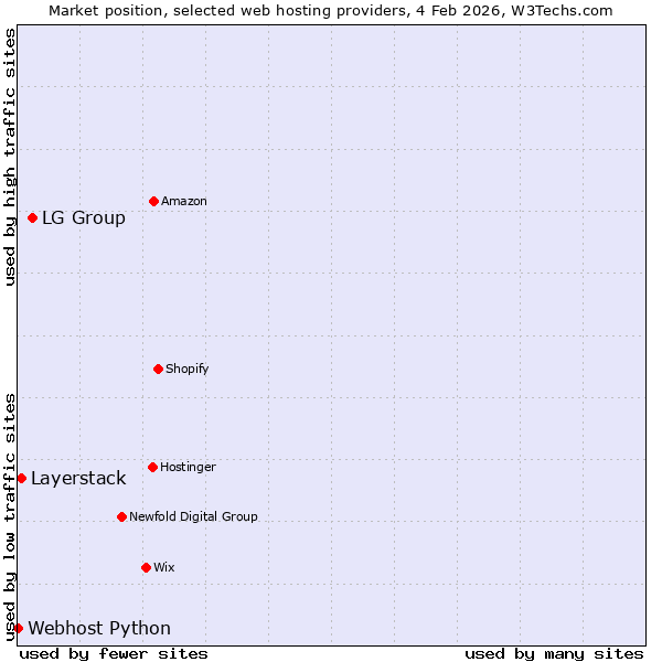 Market position of LG Group vs. Layerstack vs. Webhost Python