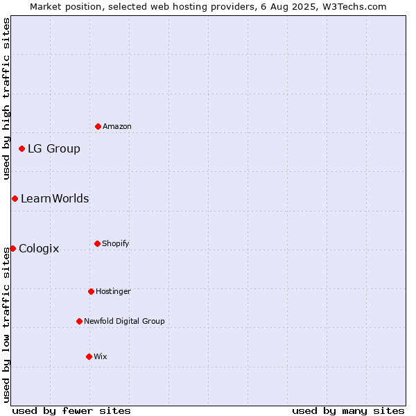 Market position of LG Group vs. LearnWorlds vs. Cologix