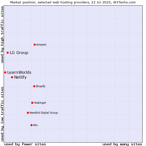 Market position of Netlify vs. LG Group vs. LearnWorlds