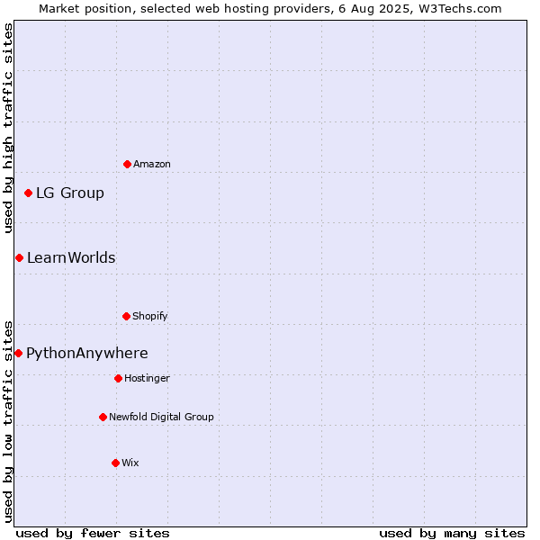 Market position of LG Group vs. LearnWorlds vs. PythonAnywhere