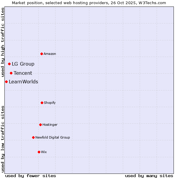 Market position of Tencent vs. LG Group vs. LearnWorlds