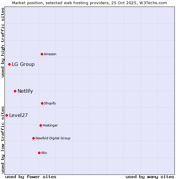 Market position of Netlify vs. LG Group vs. Level27