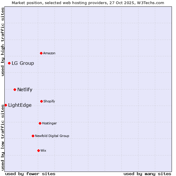 Market position of Netlify vs. LG Group vs. LightEdge