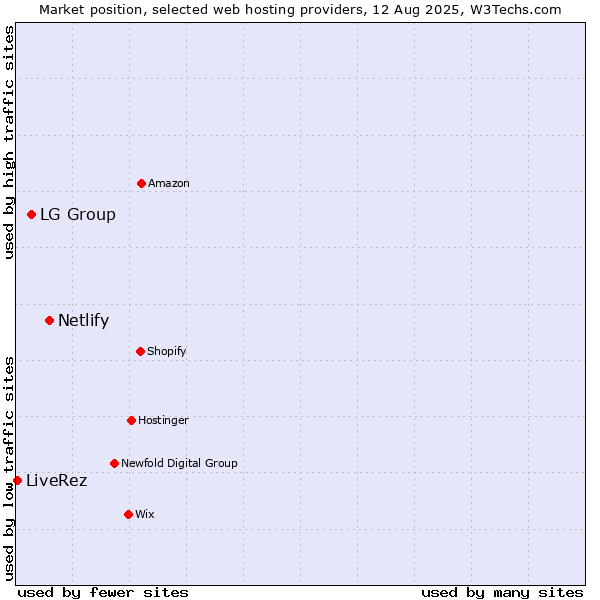 Market position of Netlify vs. LG Group vs. LiveRez