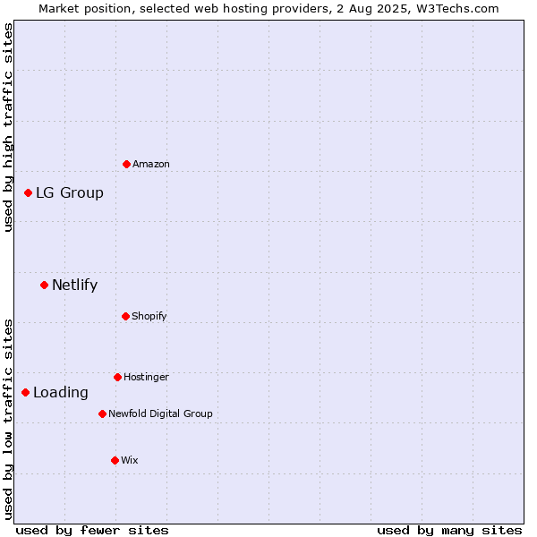 Market position of Netlify vs. LG Group vs. Loading