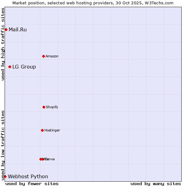Market position of LG Group vs. Mail.Ru vs. Webhost Python