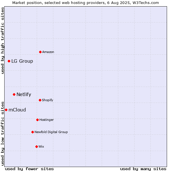 Market position of Netlify vs. LG Group vs. mCloud