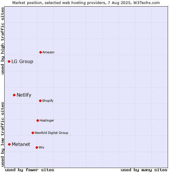 Market position of Netlify vs. Metanet vs. LG Group