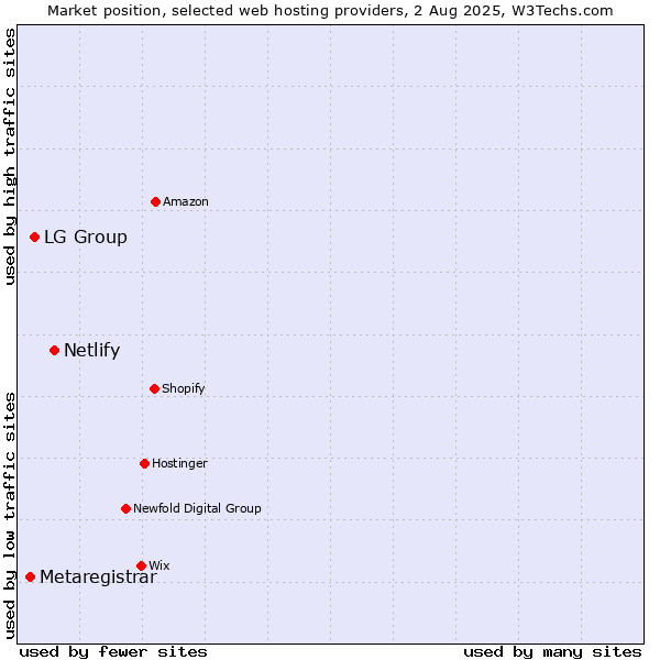 Market position of Netlify vs. LG Group vs. Metaregistrar