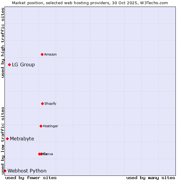 Market position of LG Group vs. Metrabyte vs. Webhost Python
