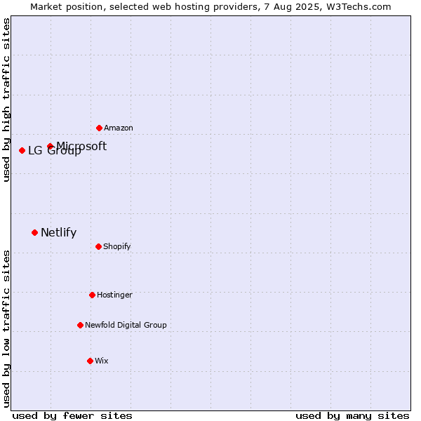 Market position of Microsoft vs. Netlify vs. LG Group