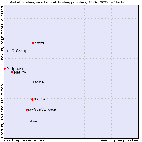 Market position of Netlify vs. LG Group vs. Midphase