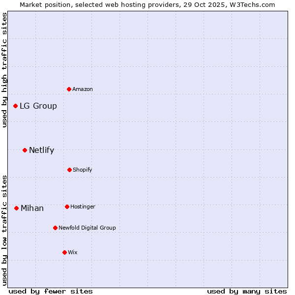 Market position of Netlify vs. Mihan vs. LG Group
