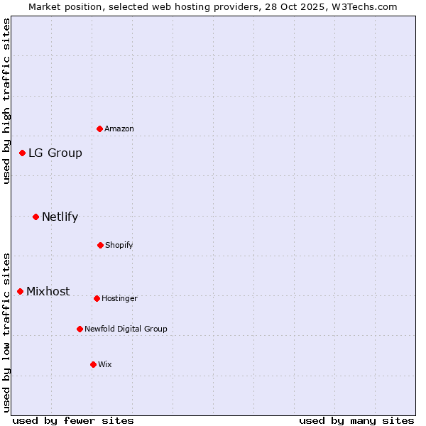 Market position of Netlify vs. LG Group vs. Mixhost