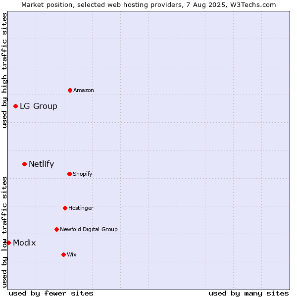 Market position of Netlify vs. LG Group vs. Modix
