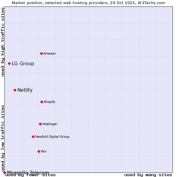 Market position of Netlify vs. LG Group vs. Mongolia Telecom