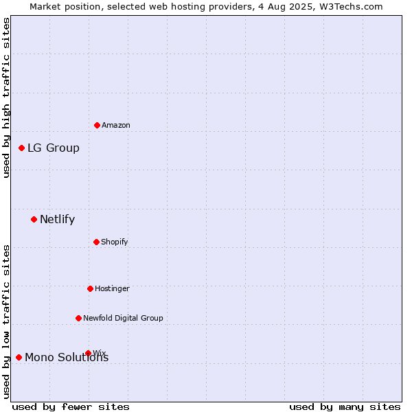 Market position of Netlify vs. LG Group vs. Mono Solutions