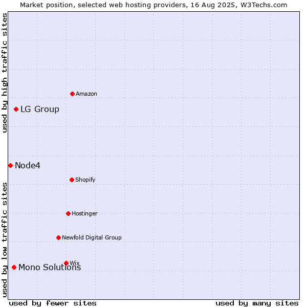 Market position of LG Group vs. Mono Solutions vs. Node4