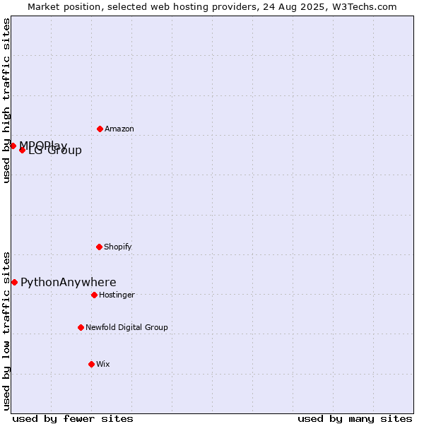 Market position of LG Group vs. PythonAnywhere vs. MPOPlay