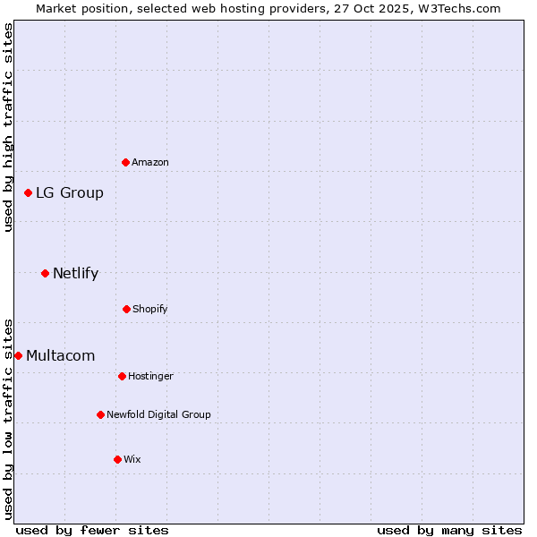 Market position of Netlify vs. LG Group vs. Multacom