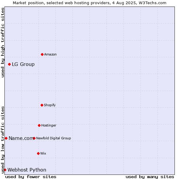 Market position of LG Group vs. Name.com vs. Webhost Python
