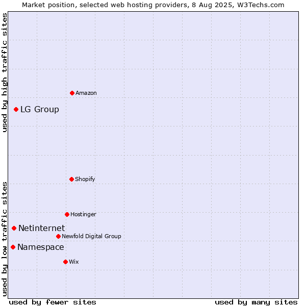 Market position of LG Group vs. Netinternet vs. Namespace