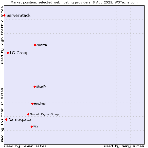 Market position of LG Group vs. Namespace vs. ServerStack
