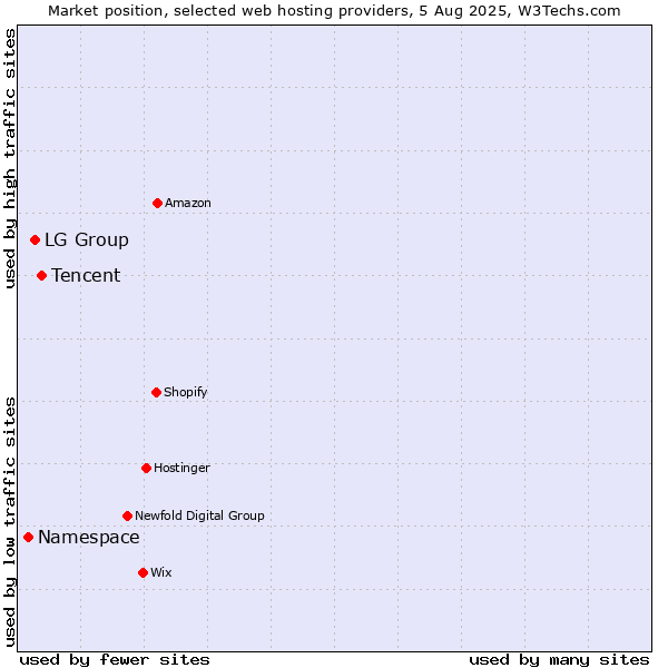 Market position of Tencent vs. LG Group vs. Namespace