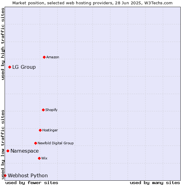Market position of LG Group vs. Namespace vs. Webhost Python