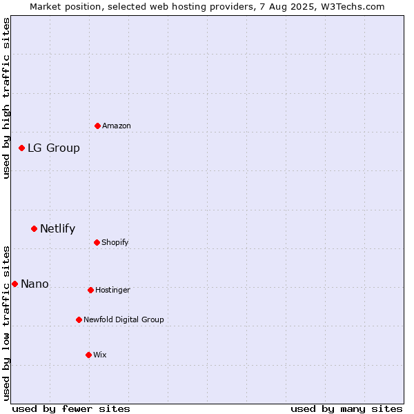 Market position of Netlify vs. LG Group vs. Nano