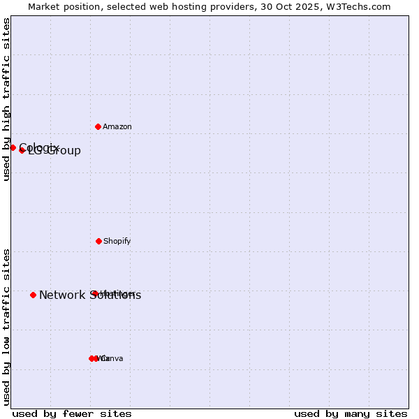 Market position of Network Solutions vs. LG Group vs. Cologix