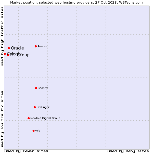 Market position of Oracle vs. LG Group vs. Cologix