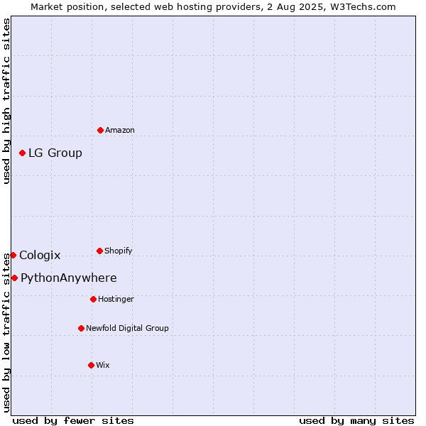 Market position of LG Group vs. PythonAnywhere vs. Cologix