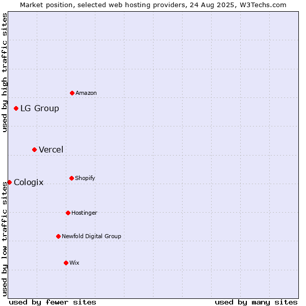 Market position of Vercel vs. LG Group vs. Cologix