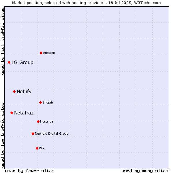 Market position of Netlify vs. Netafraz vs. LG Group