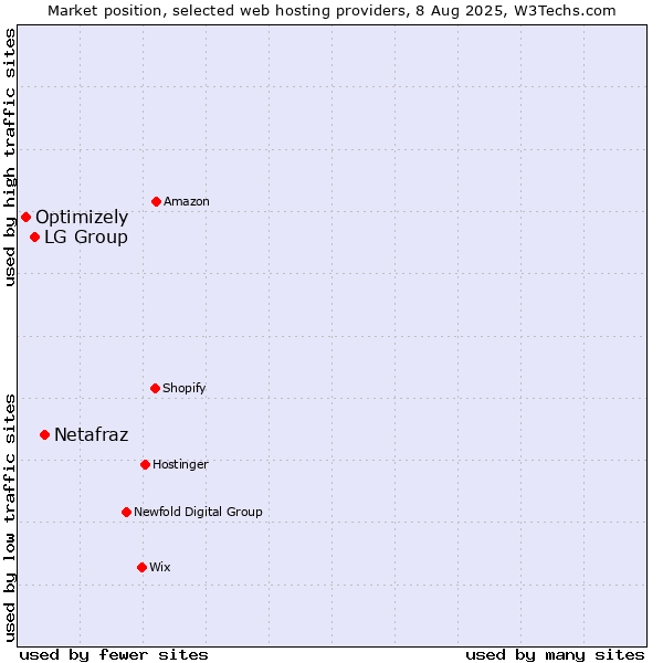 Market position of Netafraz vs. LG Group vs. Optimizely