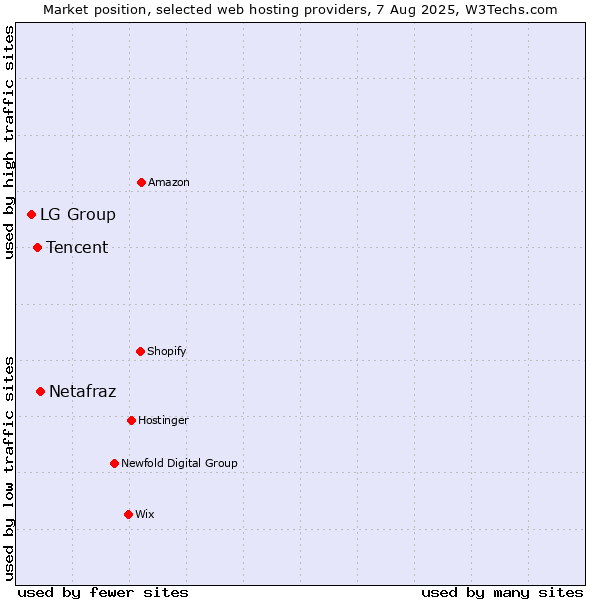 Market position of Netafraz vs. Tencent vs. LG Group