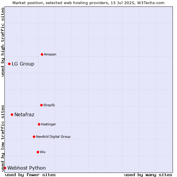 Market position of Netafraz vs. LG Group vs. Webhost Python