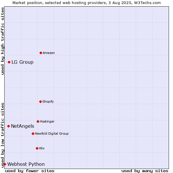 Market position of LG Group vs. NetAngels vs. Webhost Python