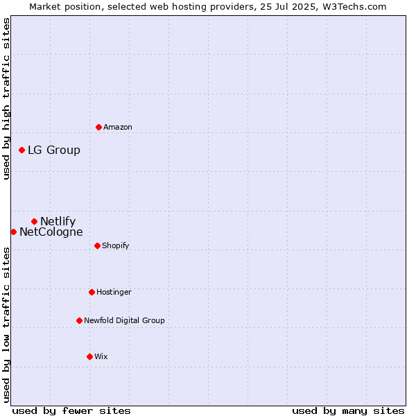 Market position of Netlify vs. LG Group vs. NetCologne