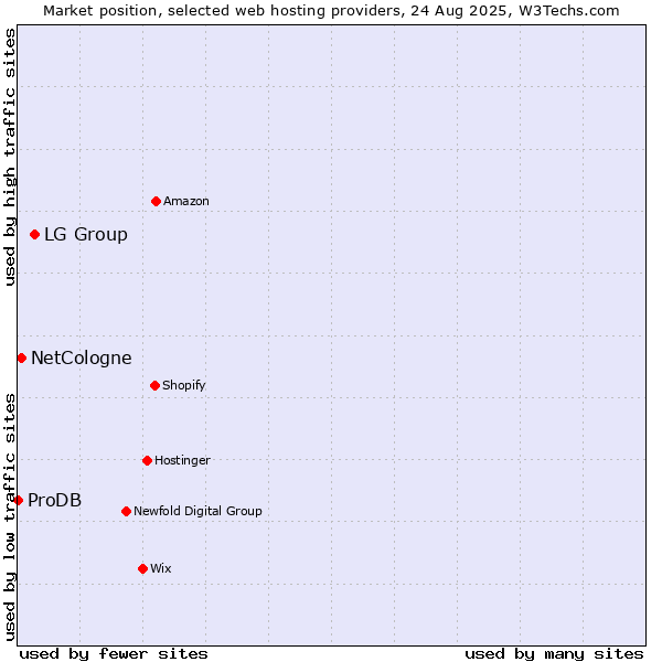 Market position of LG Group vs. NetCologne vs. ProDB