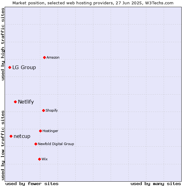 Market position of Netlify vs. netcup vs. LG Group