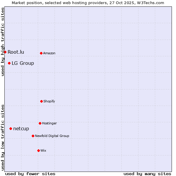 Market position of netcup vs. LG Group vs. Root.lu