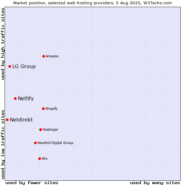 Market position of Netlify vs. LG Group vs. Netdirekt