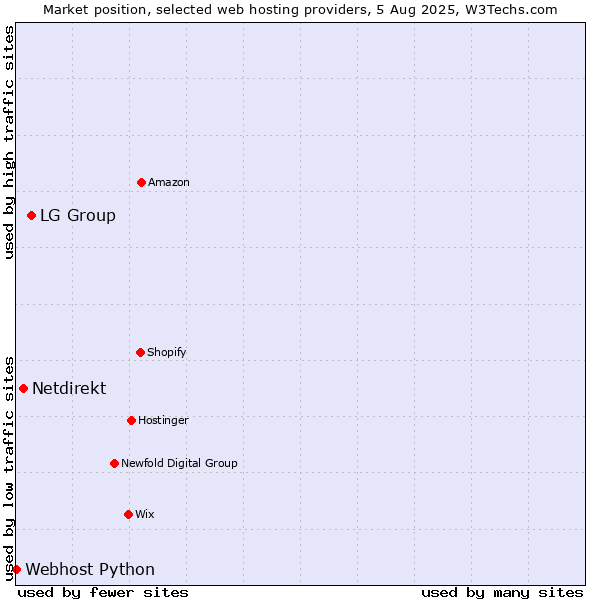Market position of LG Group vs. Netdirekt vs. Webhost Python